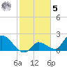 Pumpkin Key tide chart for Sunday, February 5, 2023
