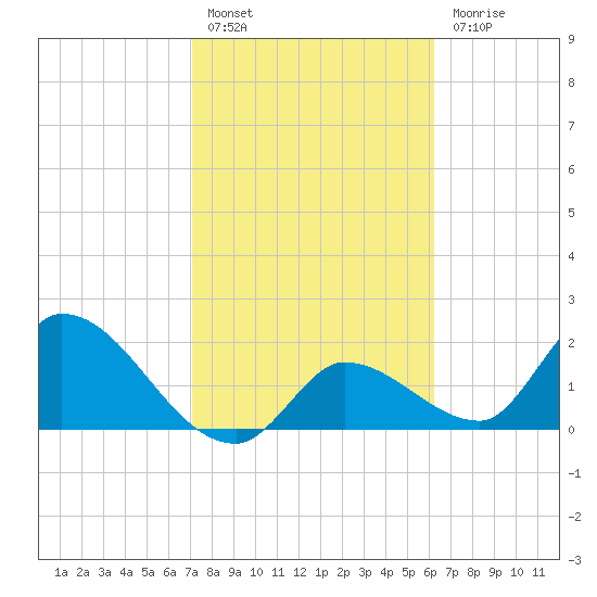 Pumpkin Key tide chart for Monday, February 6, 2023