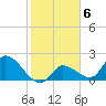 Pumpkin Key tide chart for Monday, February 6, 2023