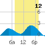 Pumpkin Key tide chart for Sunday, March 12, 2023