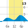 Pumpkin Key tide chart for Monday, March 13, 2023