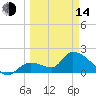 Pumpkin Key tide chart for Tuesday, March 14, 2023