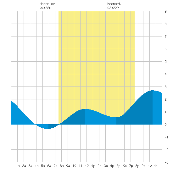 Pumpkin Key tide chart for Friday, March 17, 2023