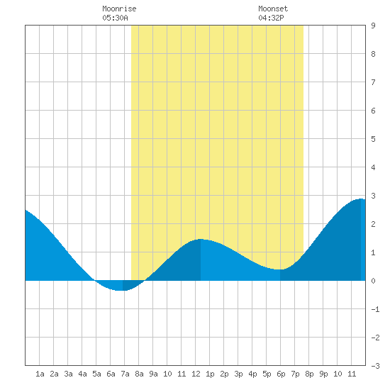 Pumpkin Key tide chart for Saturday, March 18, 2023