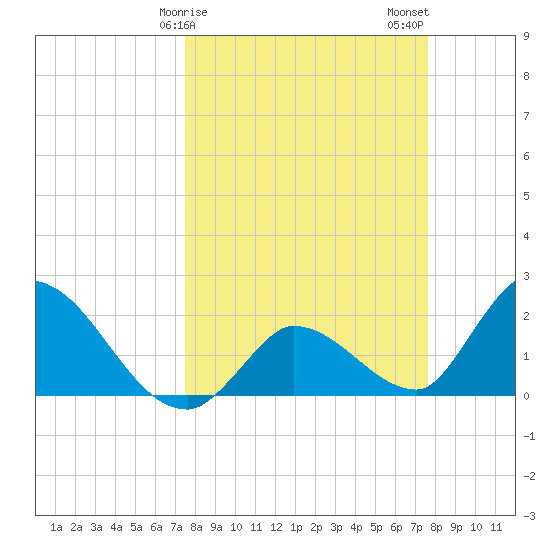 Pumpkin Key tide chart for Sunday, March 19, 2023