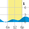 Pumpkin Key tide chart for Wednesday, March 1, 2023