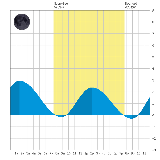Pumpkin Key tide chart for Tuesday, March 21, 2023