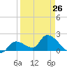 Pumpkin Key tide chart for Sunday, March 26, 2023
