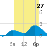 Pumpkin Key tide chart for Monday, March 27, 2023