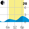 Pumpkin Key tide chart for Tuesday, March 28, 2023
