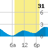 Pumpkin Key tide chart for Friday, March 31, 2023