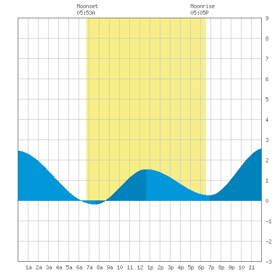 Pumpkin Key tide chart for Sunday, March 5, 2023