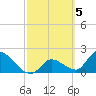 Pumpkin Key tide chart for Sunday, March 5, 2023