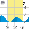 Pumpkin Key tide chart for Tuesday, March 7, 2023