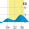 Pumpkin Key tide chart for Tuesday, April 11, 2023