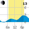 Pumpkin Key tide chart for Thursday, April 13, 2023