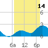 Pumpkin Key tide chart for Friday, April 14, 2023
