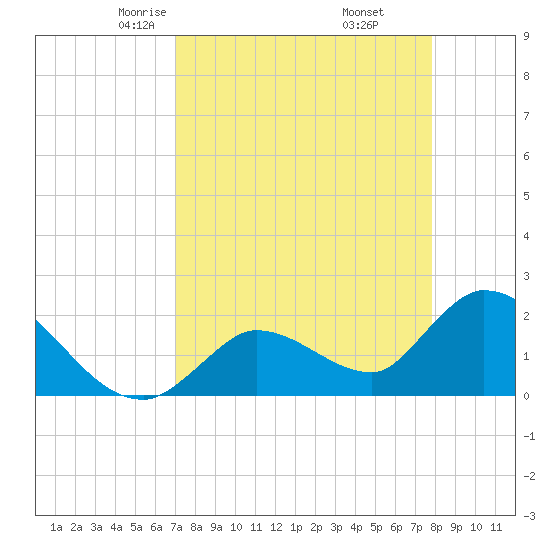 Pumpkin Key tide chart for Saturday, April 15, 2023