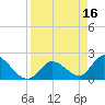 Pumpkin Key tide chart for Sunday, April 16, 2023