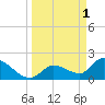Pumpkin Key tide chart for Saturday, April 1, 2023