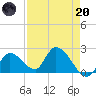 Pumpkin Key tide chart for Thursday, April 20, 2023