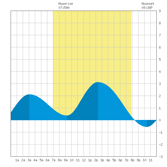 Pumpkin Key tide chart for Friday, April 21, 2023