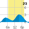 Pumpkin Key tide chart for Sunday, April 23, 2023