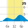 Pumpkin Key tide chart for Tuesday, April 25, 2023