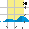 Pumpkin Key tide chart for Wednesday, April 26, 2023