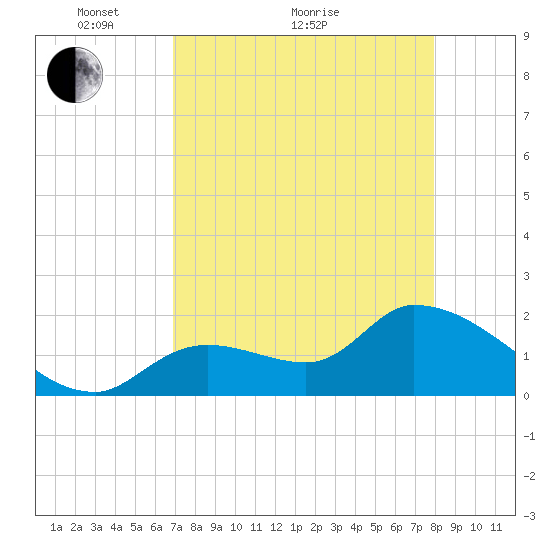 Pumpkin Key tide chart for Thursday, April 27, 2023