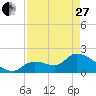 Pumpkin Key tide chart for Thursday, April 27, 2023