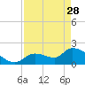 Pumpkin Key tide chart for Friday, April 28, 2023