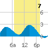 Pumpkin Key tide chart for Friday, April 7, 2023