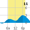 Pumpkin Key tide chart for Thursday, May 11, 2023