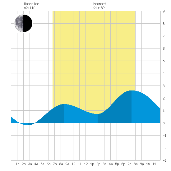 Pumpkin Key tide chart for Friday, May 12, 2023