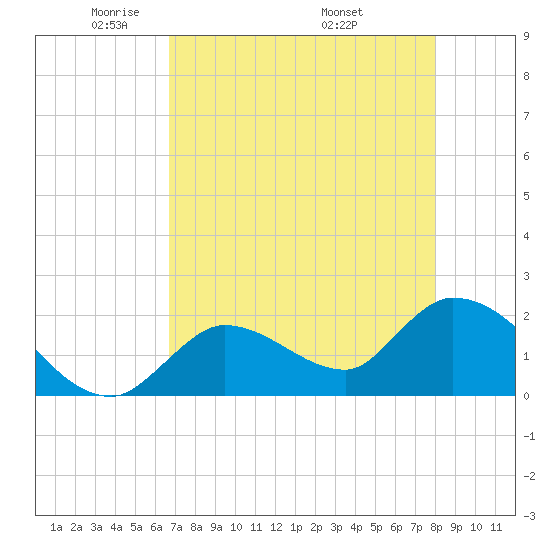 Pumpkin Key tide chart for Saturday, May 13, 2023