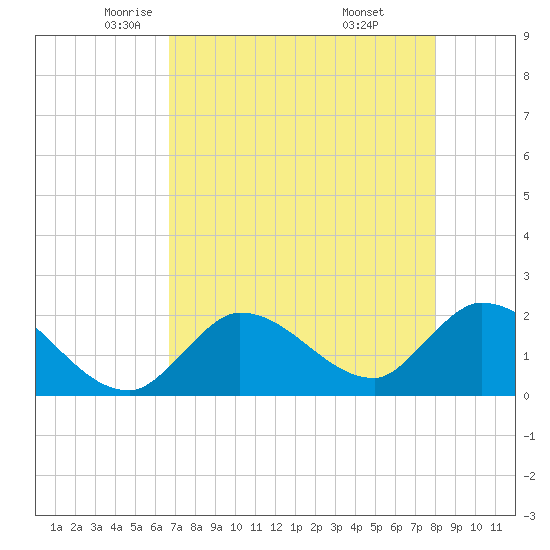 Pumpkin Key tide chart for Sunday, May 14, 2023