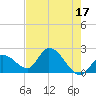 Pumpkin Key tide chart for Wednesday, May 17, 2023
