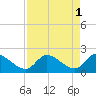 Pumpkin Key tide chart for Monday, May 1, 2023