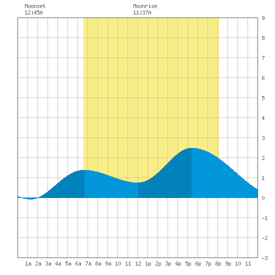 Pumpkin Key tide chart for Thursday, May 25, 2023
