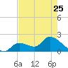 Pumpkin Key tide chart for Thursday, May 25, 2023