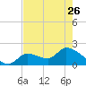 Pumpkin Key tide chart for Friday, May 26, 2023