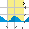 Pumpkin Key tide chart for Tuesday, May 2, 2023