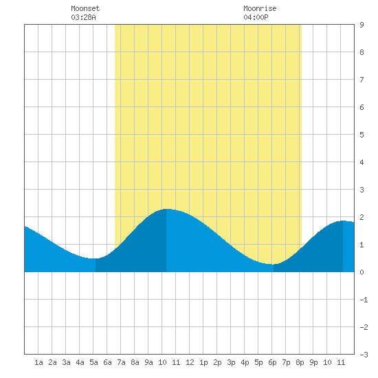 Pumpkin Key tide chart for Tuesday, May 30, 2023