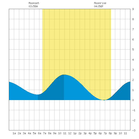Pumpkin Key tide chart for Wednesday, May 31, 2023