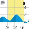 Pumpkin Key tide chart for Friday, May 5, 2023