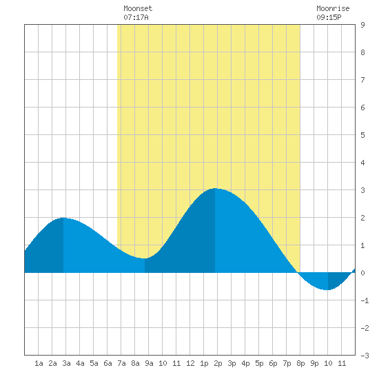 Pumpkin Key tide chart for Saturday, May 6, 2023