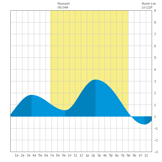 Pumpkin Key tide chart for Sunday, May 7, 2023