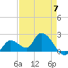 Pumpkin Key tide chart for Sunday, May 7, 2023