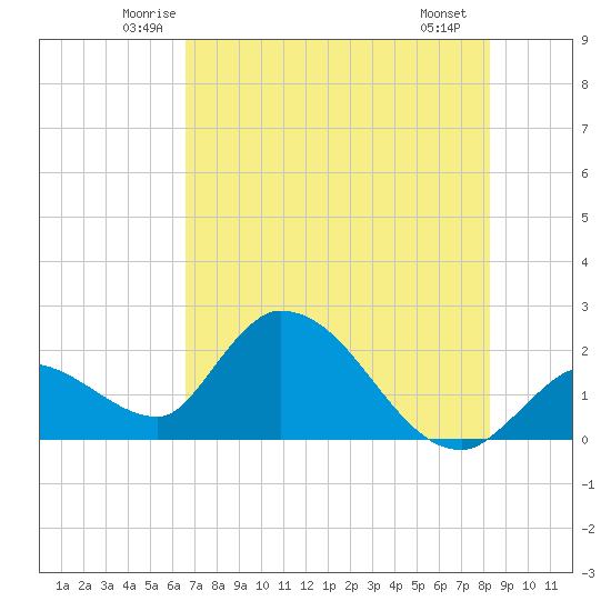 Pumpkin Key tide chart for Wednesday, June 14, 2023
